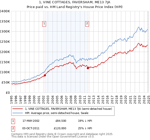 1, VINE COTTAGES, FAVERSHAM, ME13 7JA: Price paid vs HM Land Registry's House Price Index