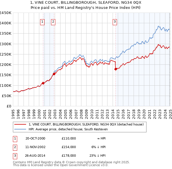 1, VINE COURT, BILLINGBOROUGH, SLEAFORD, NG34 0QX: Price paid vs HM Land Registry's House Price Index