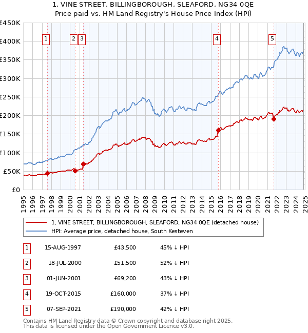 1, VINE STREET, BILLINGBOROUGH, SLEAFORD, NG34 0QE: Price paid vs HM Land Registry's House Price Index