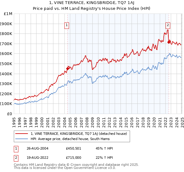 1, VINE TERRACE, KINGSBRIDGE, TQ7 1AJ: Price paid vs HM Land Registry's House Price Index