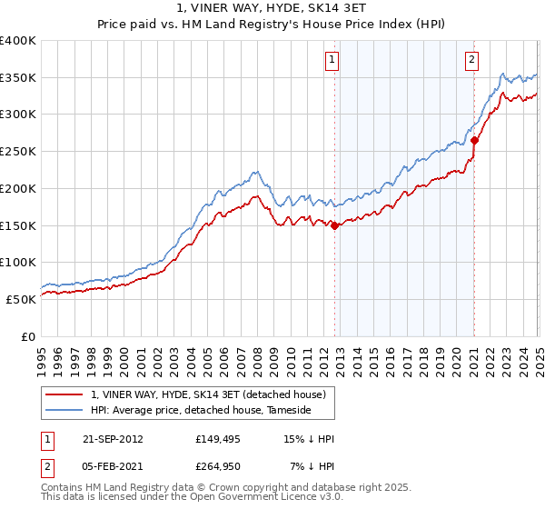 1, VINER WAY, HYDE, SK14 3ET: Price paid vs HM Land Registry's House Price Index