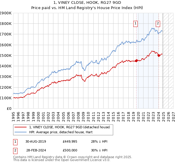 1, VINEY CLOSE, HOOK, RG27 9GD: Price paid vs HM Land Registry's House Price Index