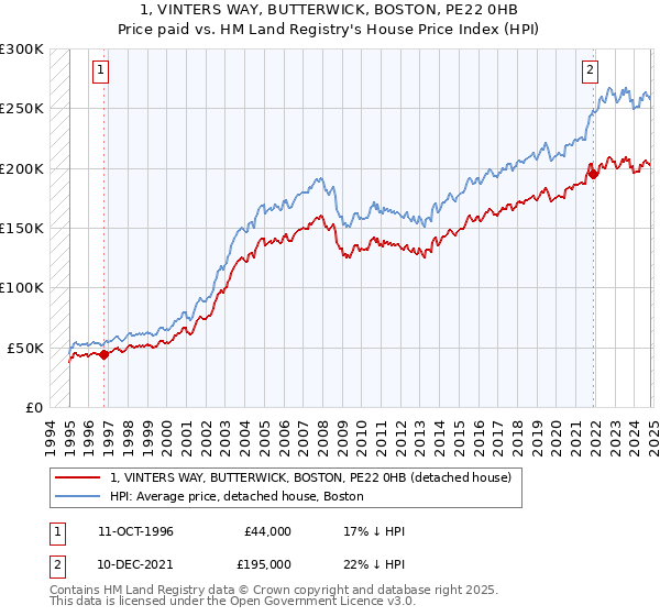 1, VINTERS WAY, BUTTERWICK, BOSTON, PE22 0HB: Price paid vs HM Land Registry's House Price Index