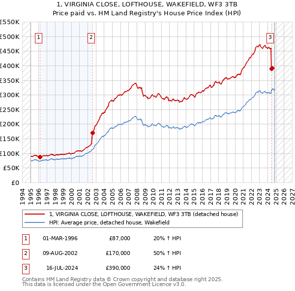 1, VIRGINIA CLOSE, LOFTHOUSE, WAKEFIELD, WF3 3TB: Price paid vs HM Land Registry's House Price Index