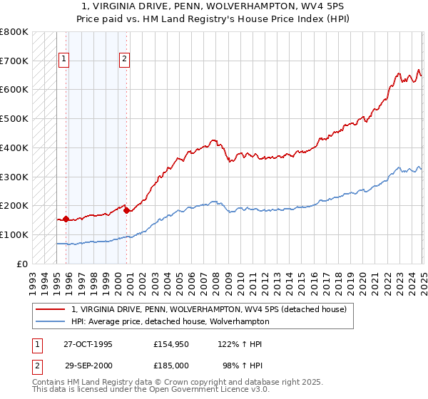 1, VIRGINIA DRIVE, PENN, WOLVERHAMPTON, WV4 5PS: Price paid vs HM Land Registry's House Price Index