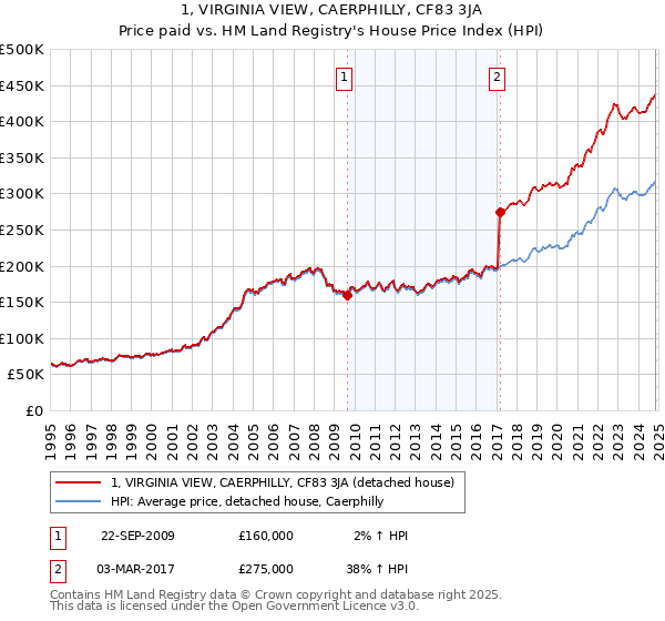 1, VIRGINIA VIEW, CAERPHILLY, CF83 3JA: Price paid vs HM Land Registry's House Price Index