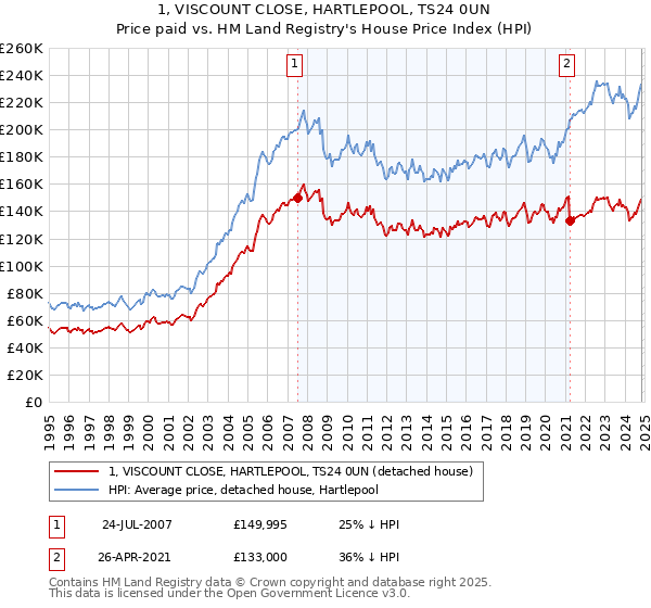 1, VISCOUNT CLOSE, HARTLEPOOL, TS24 0UN: Price paid vs HM Land Registry's House Price Index