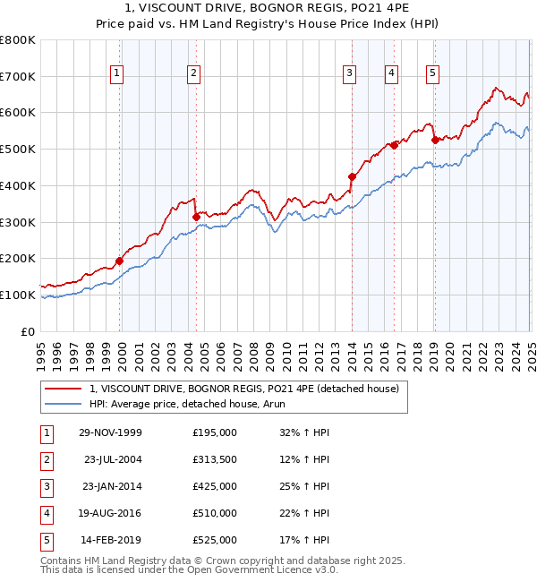 1, VISCOUNT DRIVE, BOGNOR REGIS, PO21 4PE: Price paid vs HM Land Registry's House Price Index