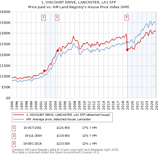 1, VISCOUNT DRIVE, LANCASTER, LA1 5FP: Price paid vs HM Land Registry's House Price Index