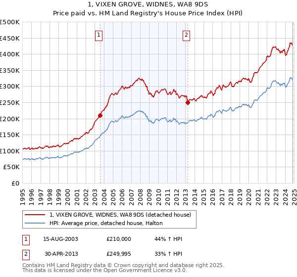 1, VIXEN GROVE, WIDNES, WA8 9DS: Price paid vs HM Land Registry's House Price Index