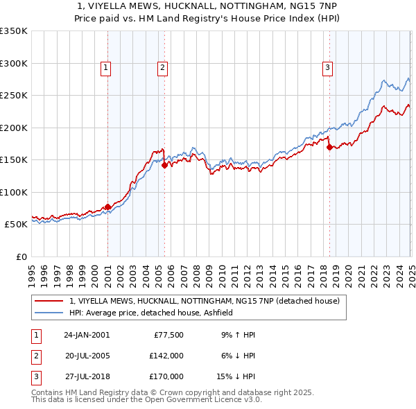 1, VIYELLA MEWS, HUCKNALL, NOTTINGHAM, NG15 7NP: Price paid vs HM Land Registry's House Price Index