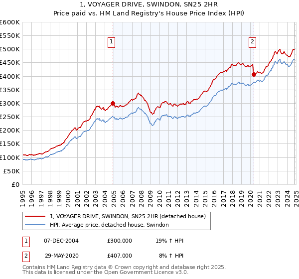 1, VOYAGER DRIVE, SWINDON, SN25 2HR: Price paid vs HM Land Registry's House Price Index