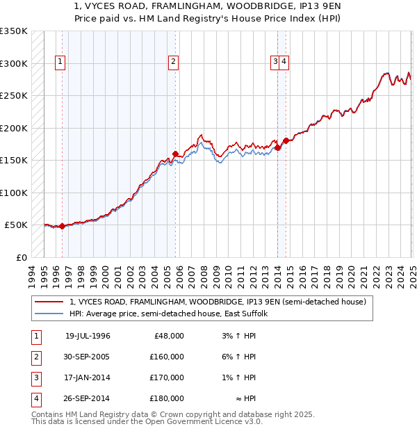 1, VYCES ROAD, FRAMLINGHAM, WOODBRIDGE, IP13 9EN: Price paid vs HM Land Registry's House Price Index