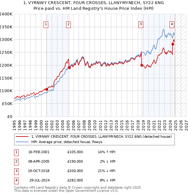 1, VYRNWY CRESCENT, FOUR CROSSES, LLANYMYNECH, SY22 6NG: Price paid vs HM Land Registry's House Price Index