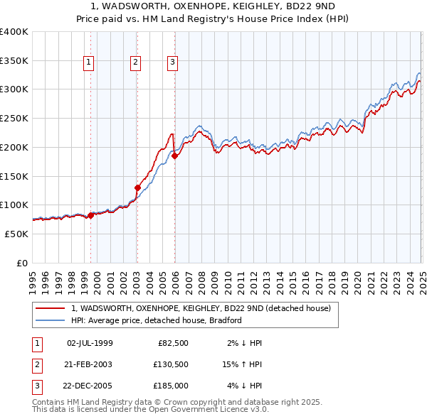 1, WADSWORTH, OXENHOPE, KEIGHLEY, BD22 9ND: Price paid vs HM Land Registry's House Price Index