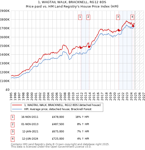 1, WAGTAIL WALK, BRACKNELL, RG12 8DS: Price paid vs HM Land Registry's House Price Index