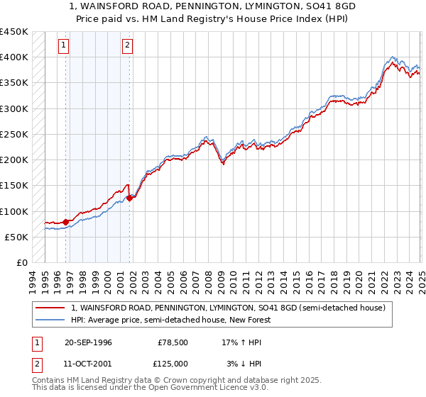 1, WAINSFORD ROAD, PENNINGTON, LYMINGTON, SO41 8GD: Price paid vs HM Land Registry's House Price Index