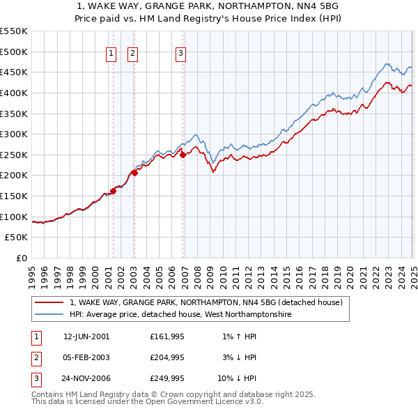 1, WAKE WAY, GRANGE PARK, NORTHAMPTON, NN4 5BG: Price paid vs HM Land Registry's House Price Index