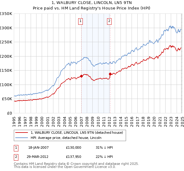 1, WALBURY CLOSE, LINCOLN, LN5 9TN: Price paid vs HM Land Registry's House Price Index