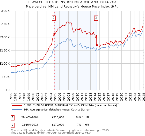 1, WALCHER GARDENS, BISHOP AUCKLAND, DL14 7GA: Price paid vs HM Land Registry's House Price Index