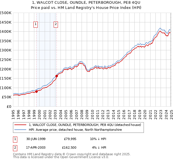 1, WALCOT CLOSE, OUNDLE, PETERBOROUGH, PE8 4QU: Price paid vs HM Land Registry's House Price Index