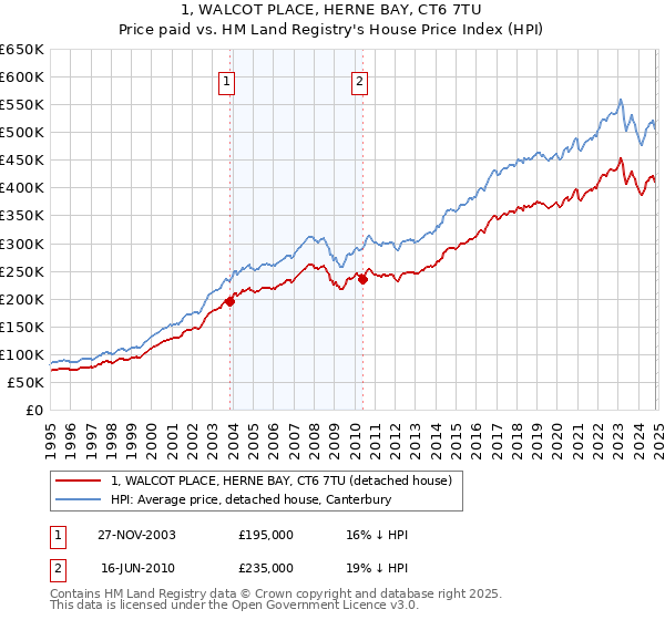 1, WALCOT PLACE, HERNE BAY, CT6 7TU: Price paid vs HM Land Registry's House Price Index