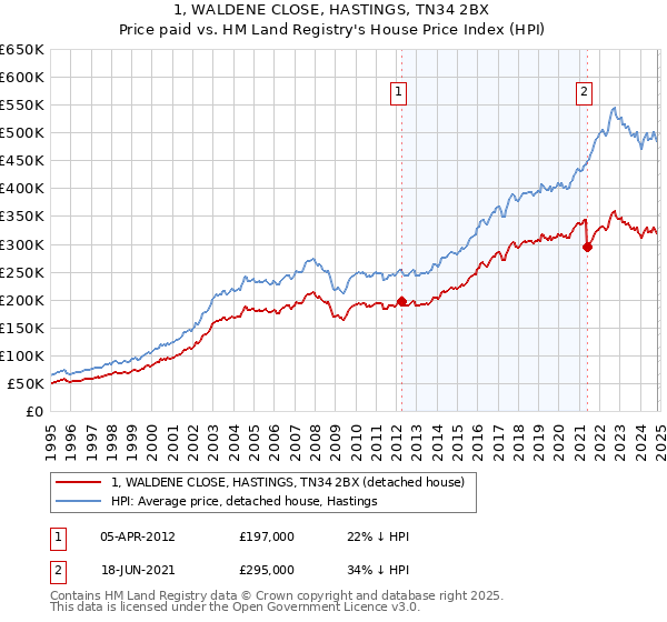 1, WALDENE CLOSE, HASTINGS, TN34 2BX: Price paid vs HM Land Registry's House Price Index