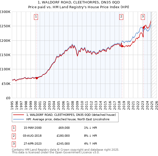 1, WALDORF ROAD, CLEETHORPES, DN35 0QD: Price paid vs HM Land Registry's House Price Index