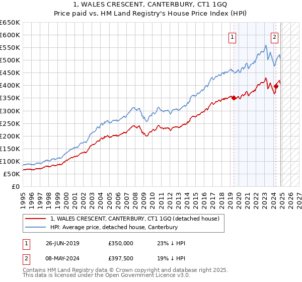 1, WALES CRESCENT, CANTERBURY, CT1 1GQ: Price paid vs HM Land Registry's House Price Index