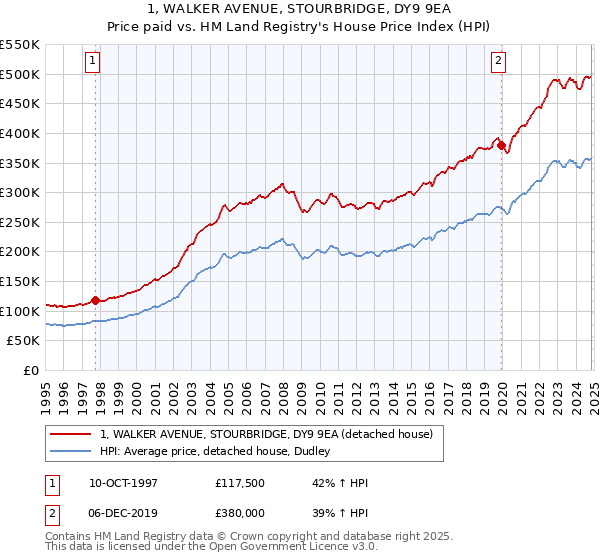 1, WALKER AVENUE, STOURBRIDGE, DY9 9EA: Price paid vs HM Land Registry's House Price Index