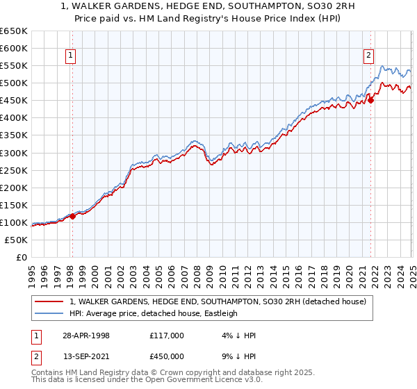 1, WALKER GARDENS, HEDGE END, SOUTHAMPTON, SO30 2RH: Price paid vs HM Land Registry's House Price Index