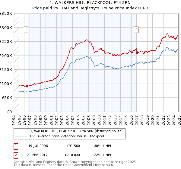 1, WALKERS HILL, BLACKPOOL, FY4 5BN: Price paid vs HM Land Registry's House Price Index