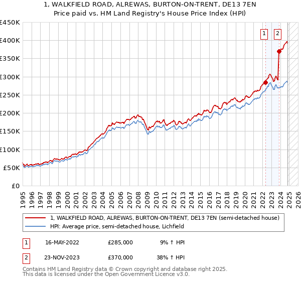 1, WALKFIELD ROAD, ALREWAS, BURTON-ON-TRENT, DE13 7EN: Price paid vs HM Land Registry's House Price Index