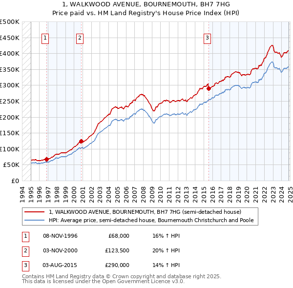 1, WALKWOOD AVENUE, BOURNEMOUTH, BH7 7HG: Price paid vs HM Land Registry's House Price Index