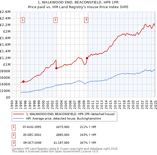 1, WALKWOOD END, BEACONSFIELD, HP9 1PR: Price paid vs HM Land Registry's House Price Index