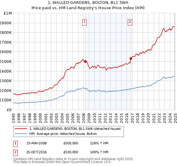 1, WALLED GARDENS, BOLTON, BL1 5WA: Price paid vs HM Land Registry's House Price Index