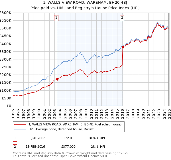 1, WALLS VIEW ROAD, WAREHAM, BH20 4BJ: Price paid vs HM Land Registry's House Price Index