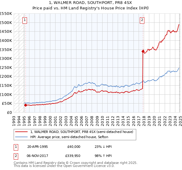 1, WALMER ROAD, SOUTHPORT, PR8 4SX: Price paid vs HM Land Registry's House Price Index