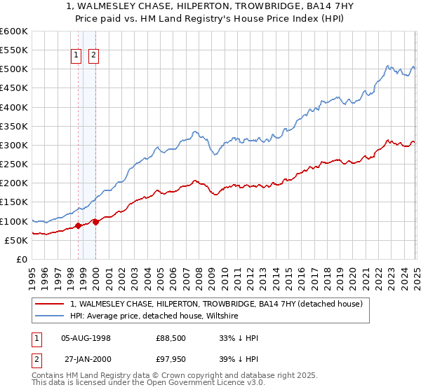 1, WALMESLEY CHASE, HILPERTON, TROWBRIDGE, BA14 7HY: Price paid vs HM Land Registry's House Price Index