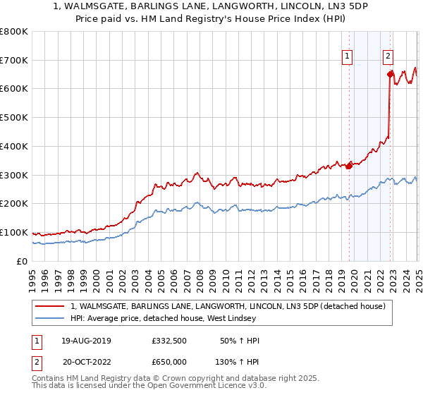 1, WALMSGATE, BARLINGS LANE, LANGWORTH, LINCOLN, LN3 5DP: Price paid vs HM Land Registry's House Price Index