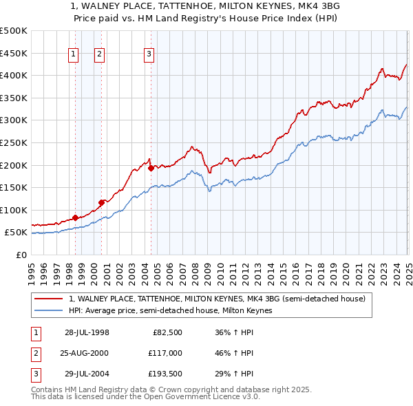 1, WALNEY PLACE, TATTENHOE, MILTON KEYNES, MK4 3BG: Price paid vs HM Land Registry's House Price Index