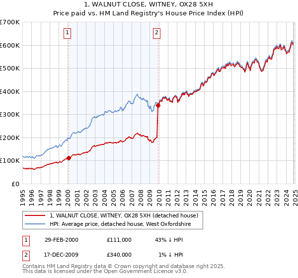 1, WALNUT CLOSE, WITNEY, OX28 5XH: Price paid vs HM Land Registry's House Price Index