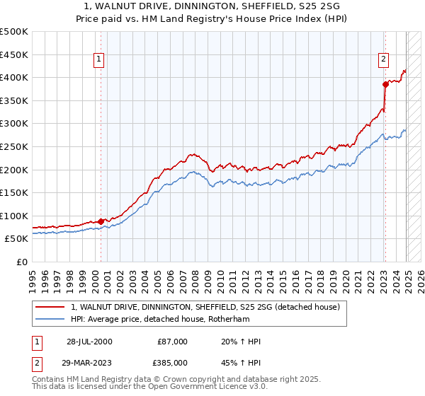 1, WALNUT DRIVE, DINNINGTON, SHEFFIELD, S25 2SG: Price paid vs HM Land Registry's House Price Index