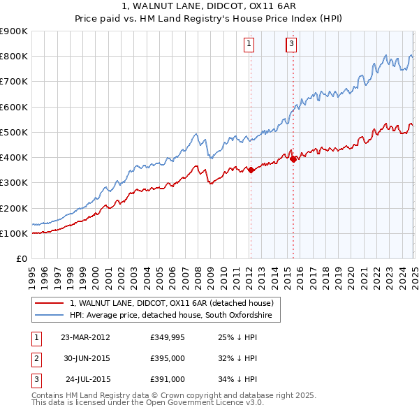 1, WALNUT LANE, DIDCOT, OX11 6AR: Price paid vs HM Land Registry's House Price Index