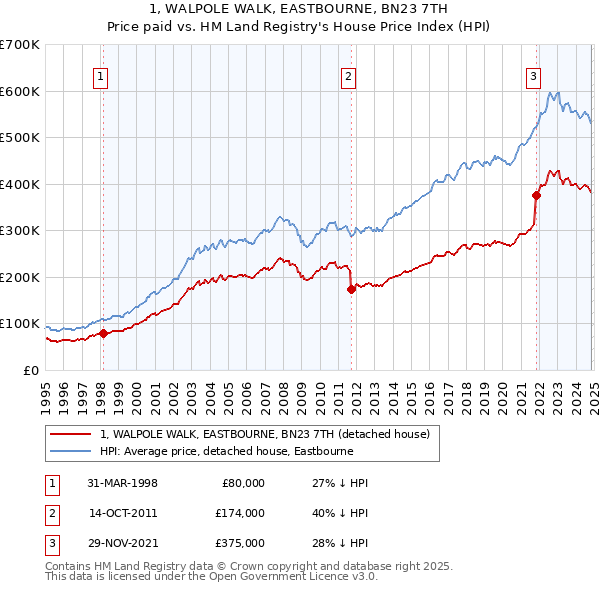 1, WALPOLE WALK, EASTBOURNE, BN23 7TH: Price paid vs HM Land Registry's House Price Index