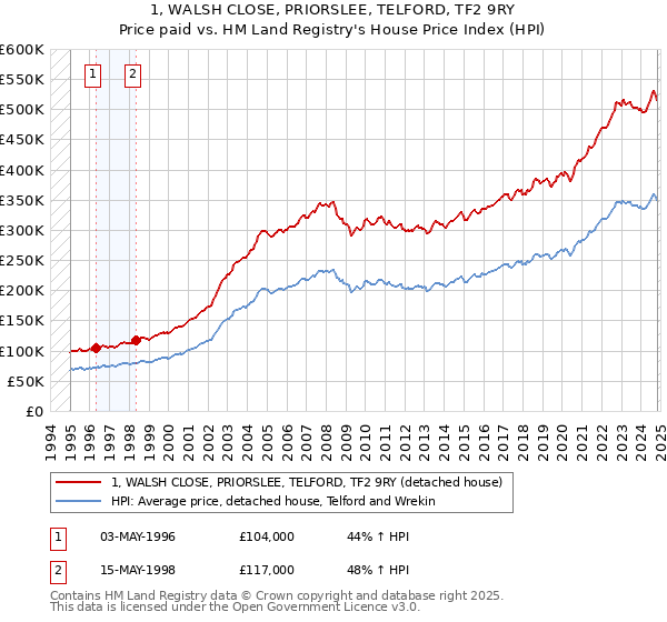 1, WALSH CLOSE, PRIORSLEE, TELFORD, TF2 9RY: Price paid vs HM Land Registry's House Price Index