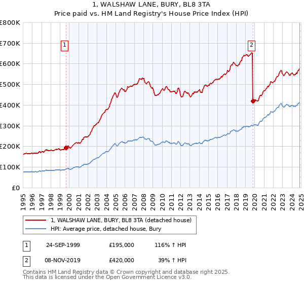 1, WALSHAW LANE, BURY, BL8 3TA: Price paid vs HM Land Registry's House Price Index