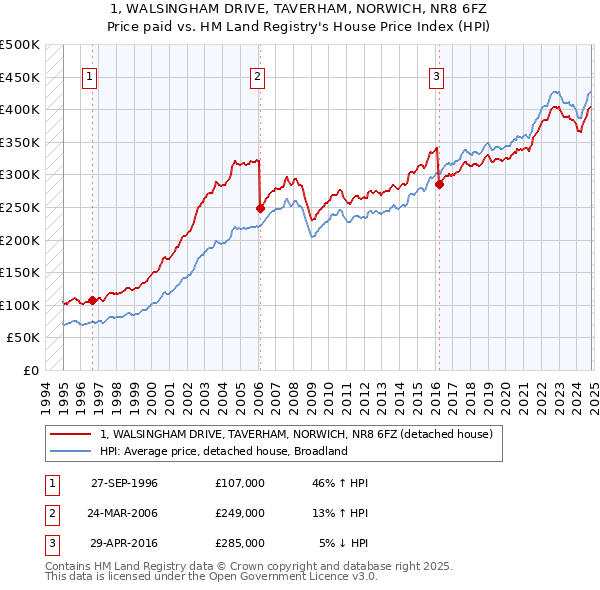 1, WALSINGHAM DRIVE, TAVERHAM, NORWICH, NR8 6FZ: Price paid vs HM Land Registry's House Price Index