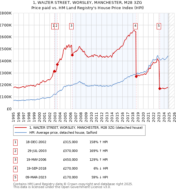 1, WALTER STREET, WORSLEY, MANCHESTER, M28 3ZG: Price paid vs HM Land Registry's House Price Index