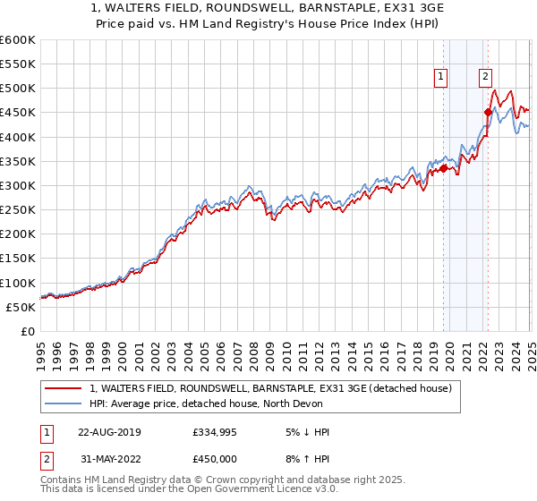 1, WALTERS FIELD, ROUNDSWELL, BARNSTAPLE, EX31 3GE: Price paid vs HM Land Registry's House Price Index